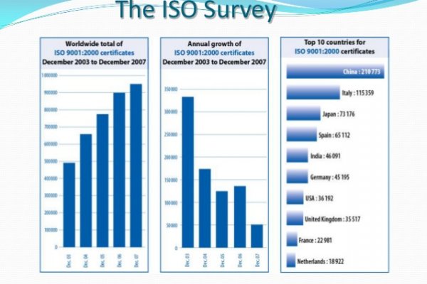 iso survey