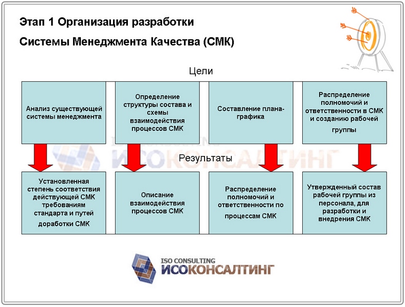 Институты контроля качества